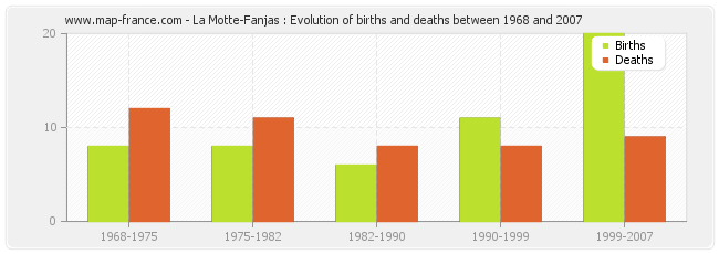 La Motte-Fanjas : Evolution of births and deaths between 1968 and 2007